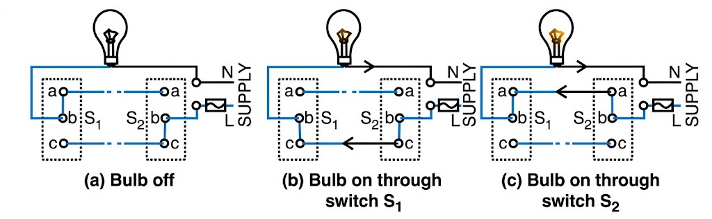 Working of Dual Control Switches in Staircase Wiring (Fig. 9.21)